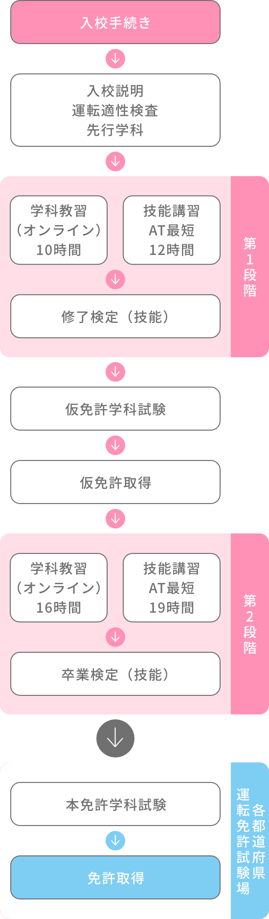 合宿免許