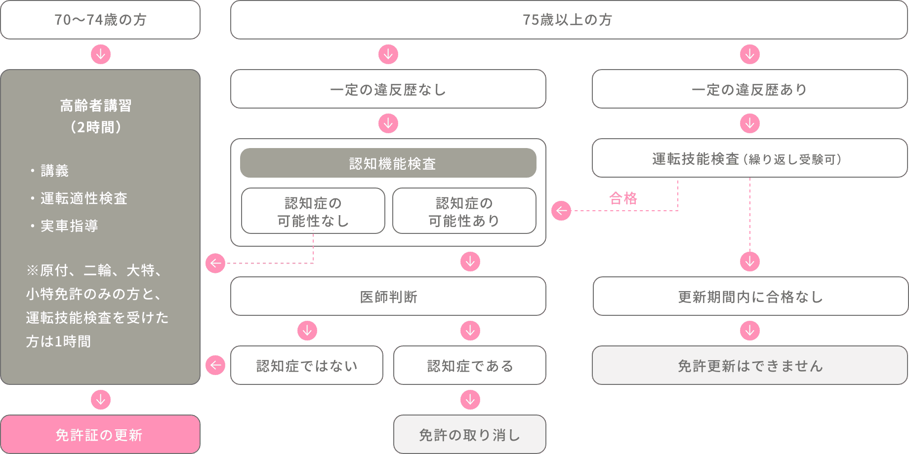 高齢者講習