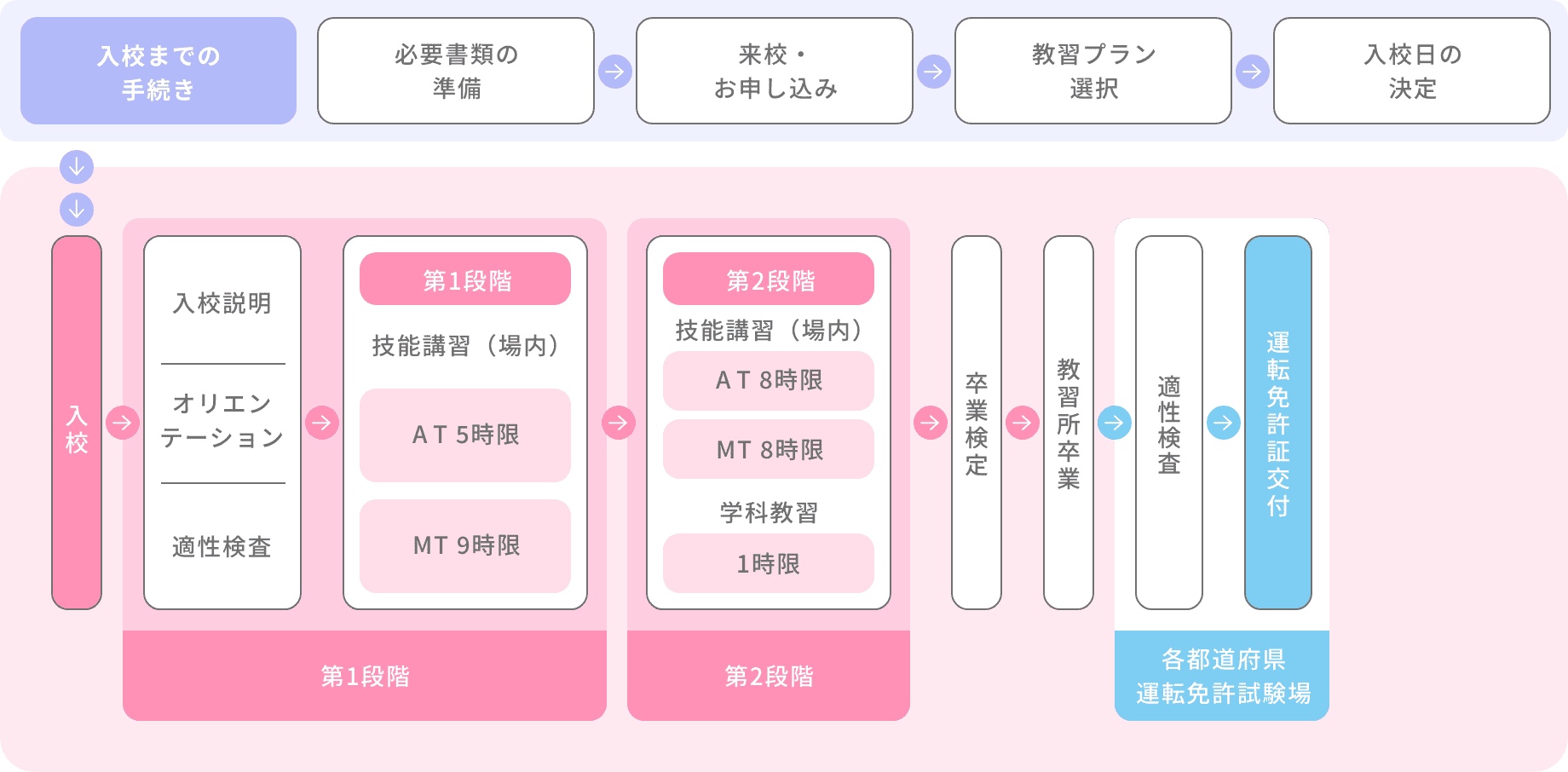 自動二輪免許取得の場合