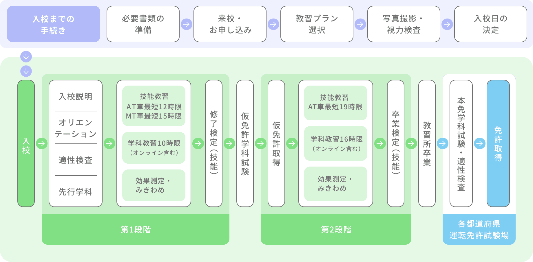 普通免許取得の場合